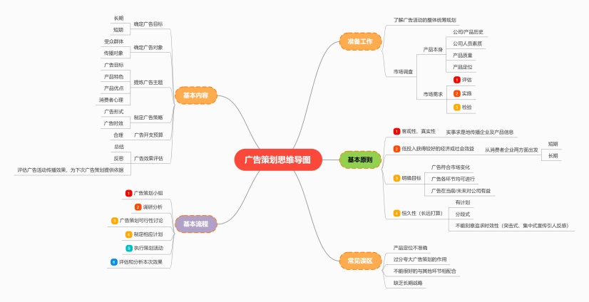 广告策划的思维导图 从洞察到执行的全流程解析